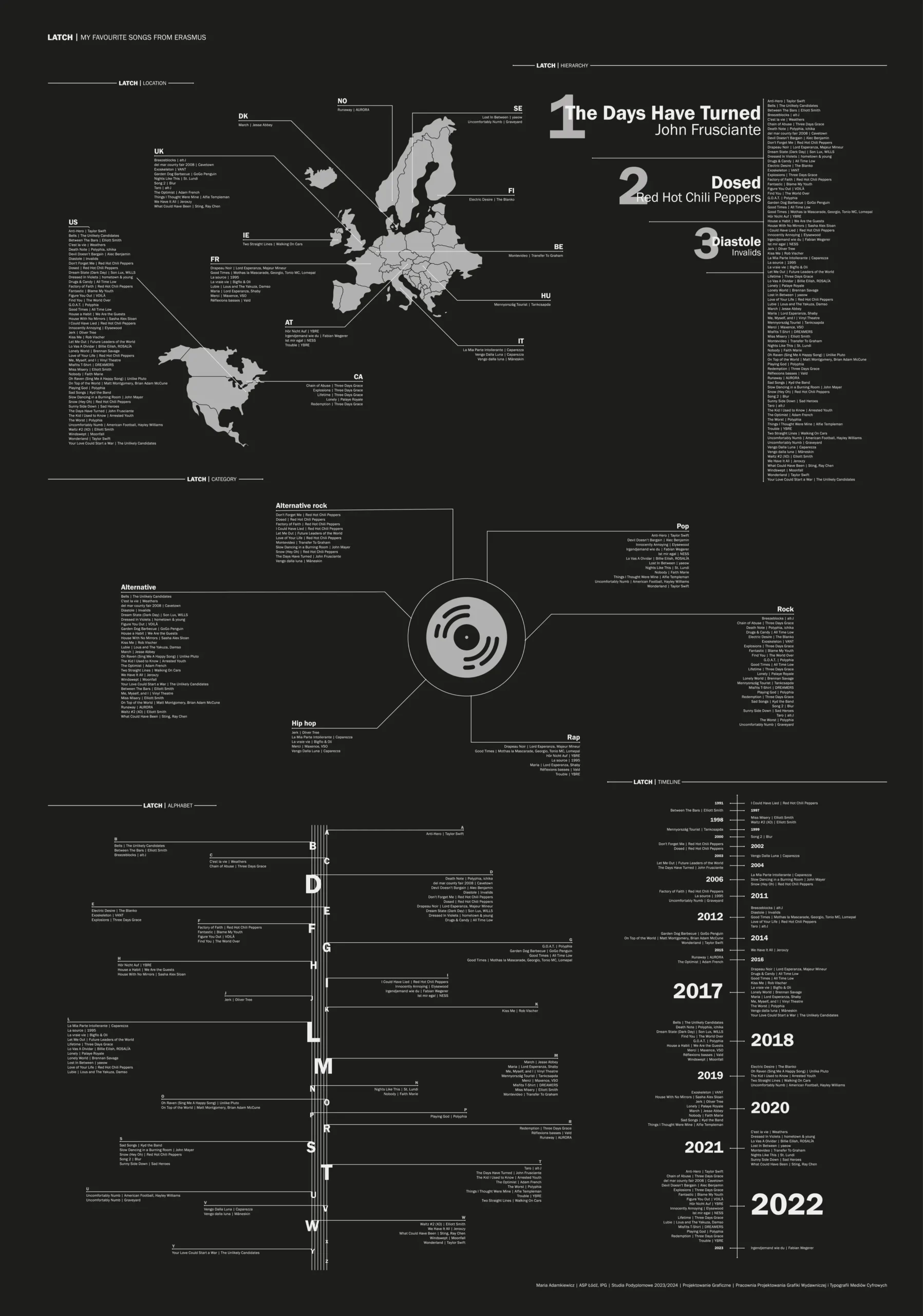 A poster consisting of 5 different infographics organising a set of playlist records into categories.